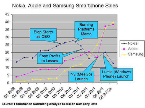 Gambar 3.4 Penjualan Nokia, Samsung dan Apple.