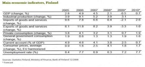 Tabel 3.1 Indikator Utama Finlandia. 