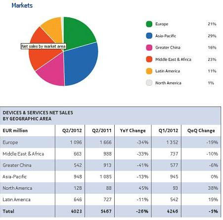 Gambar 1.2 Market Share Nokia