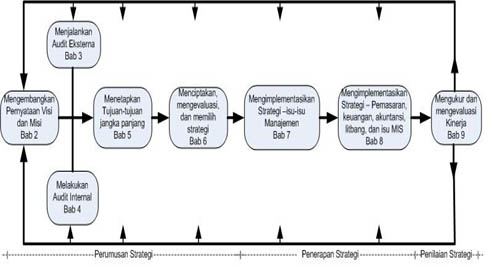 Gambar 2.2 Model Manajemen Strategis Komprehensif